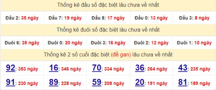 Bảng thống kê gan giải đặc biệt miền Bắc lâu ra nhất hôm nay 15/4/2022