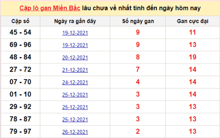 Bảng thống kê cặp logan miền Bắc lâu về nhất 29/12/2021