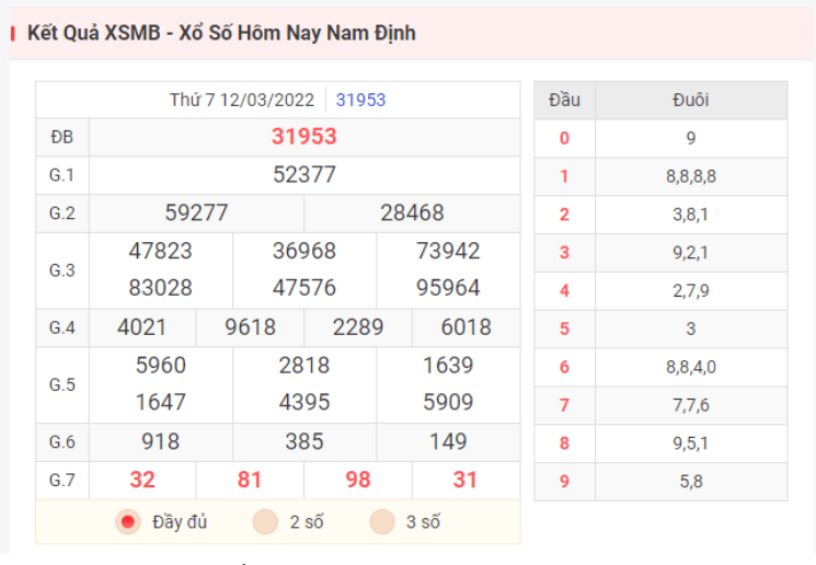 Kết quả XSMB hôm qua ngày 12/3/2022