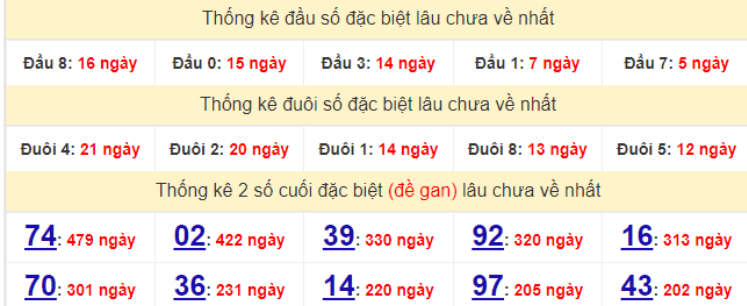 Bảng thống kê gan giải đặc biệt miền Bắc lâu ra nhất hôm nay 13/3/2022