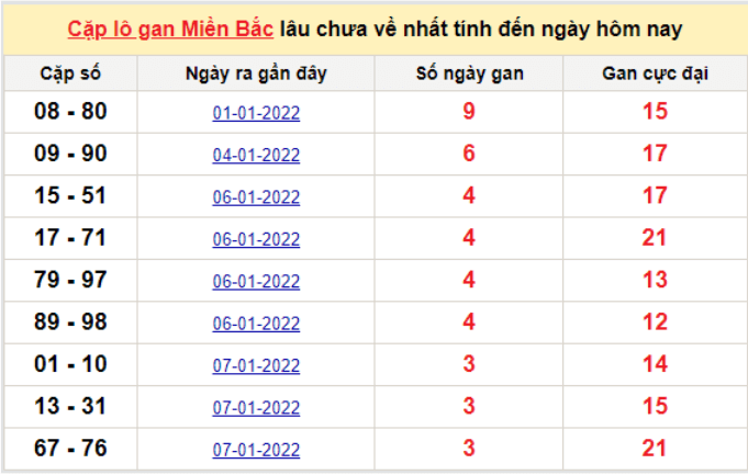 Bảng thống kê cặp logan miền Bắc lâu về nhất 11/1/2022