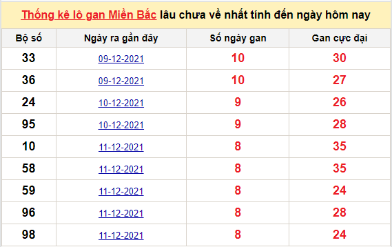 Bảng thống kê logan miền Bắc lâu về nhất 20/12/2021