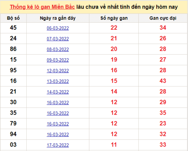 Bảng thống kê logan miền Bắc lâu về nhất 29/3/2022