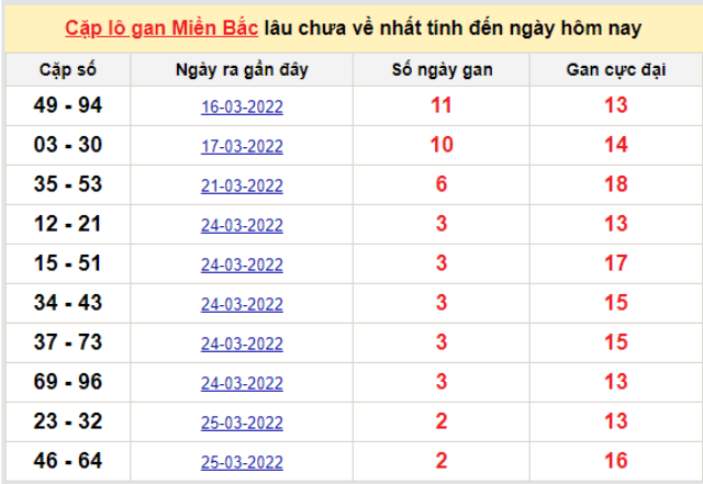 Bảng thống kê cặp logan miền Bắc lâu về nhất 28/3/2022