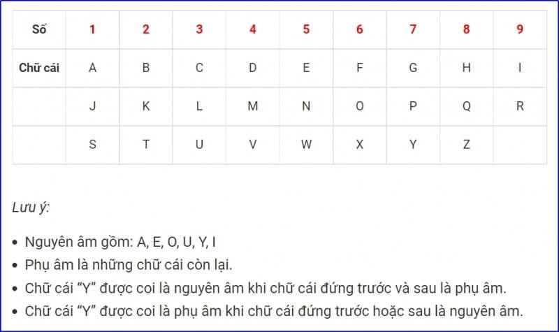 Nắm được Ý NGHĨA CÁC CON SỐ TRONG THẦN SỐ HỌC ắt nắm bắt vận mệnh cuộc đời