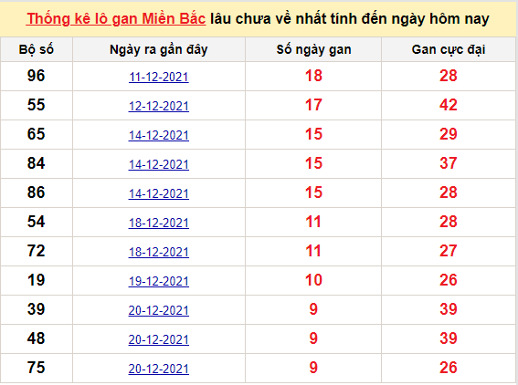 Bảng thống kê logan miền Bắc lâu về nhất 30/12/2021