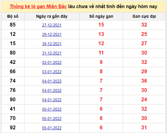 Bảng thống kê logan miền Bắc lâu về nhất 12/1/2022