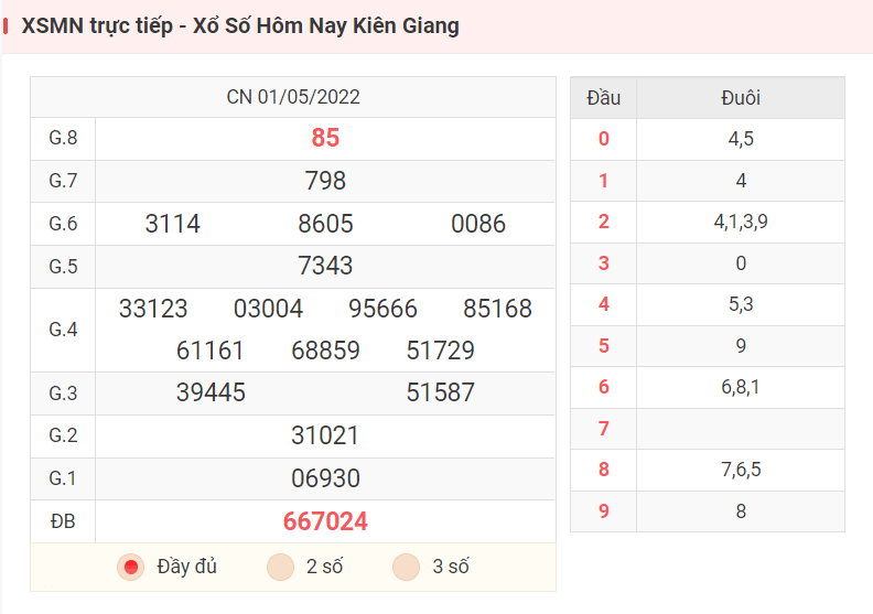 XSMN trực tiếp - Xổ Số Hôm Nay Kiên Giang