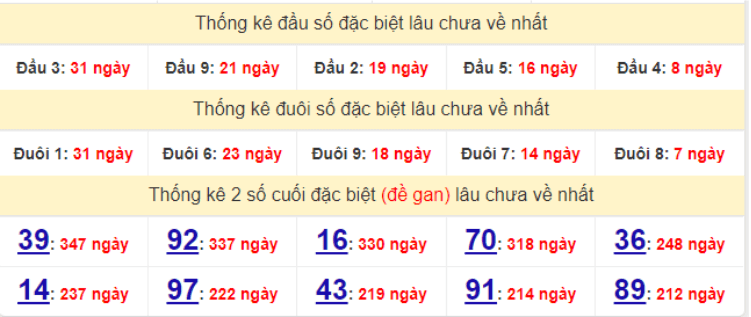 Bảng thống kê gan giải đặc biệt miền Bắc lâu ra nhất hôm nay 30/3/2022