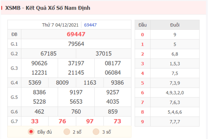 Kết quả XSMB hôm qua ngày 4/12/2021