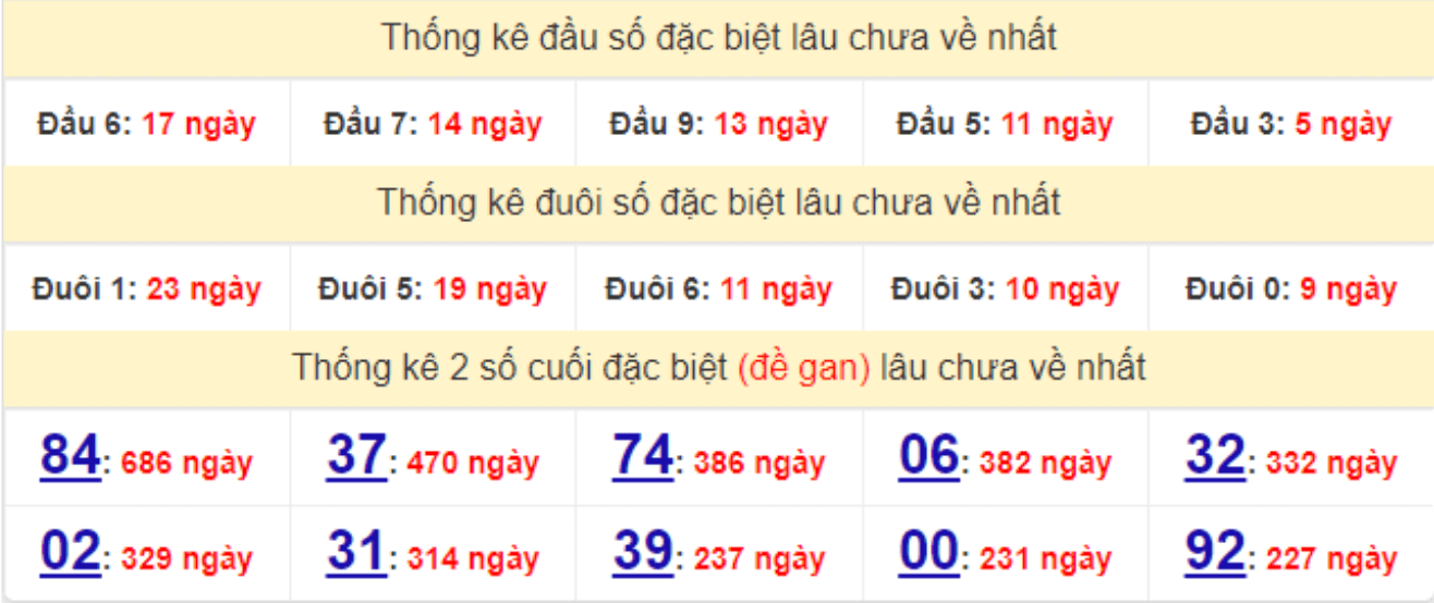 Bảng thống kê gan giải đặc biệt miền Bắc lâu ra nhất hôm nay 6/12/2021