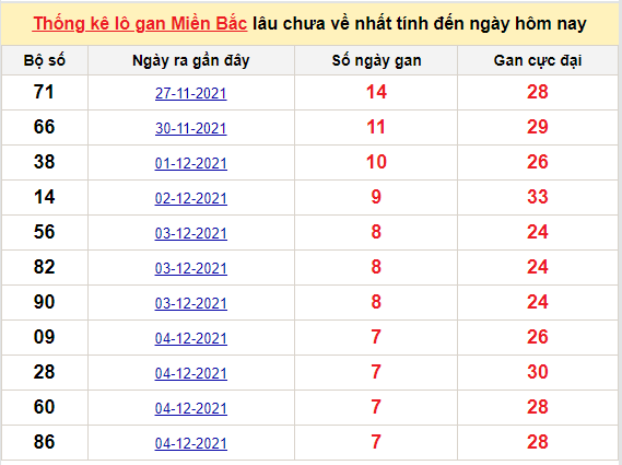 Bảng thống kê logan miền Bắc lâu về nhất 12/12/2021
