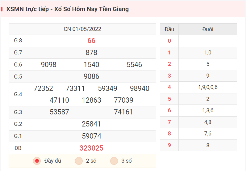 XSMN trực tiếp - Xổ Số Hôm Nay Tiền Giang