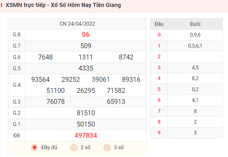 XSMN trực tiếp - Xổ Số Hôm Nay Tiền Giang