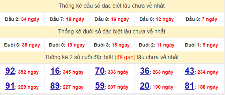 Bảng thống kê gan giải đặc biệt miền Bắc lâu ra nhất hôm nay 14/4/2022