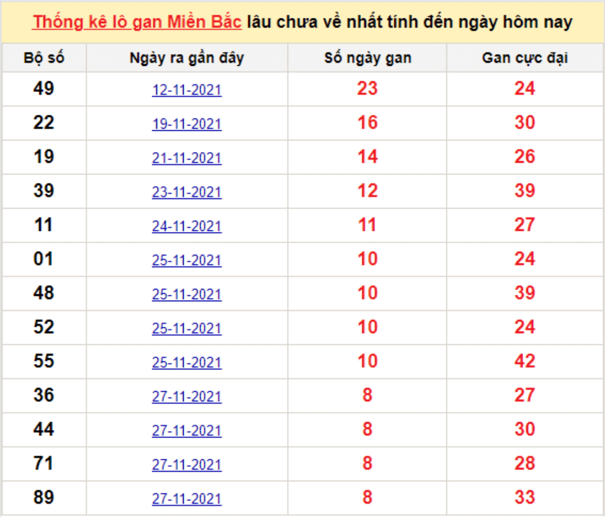 Bảng thống kê logan miền Bắc lâu về nhất 6/12/2021