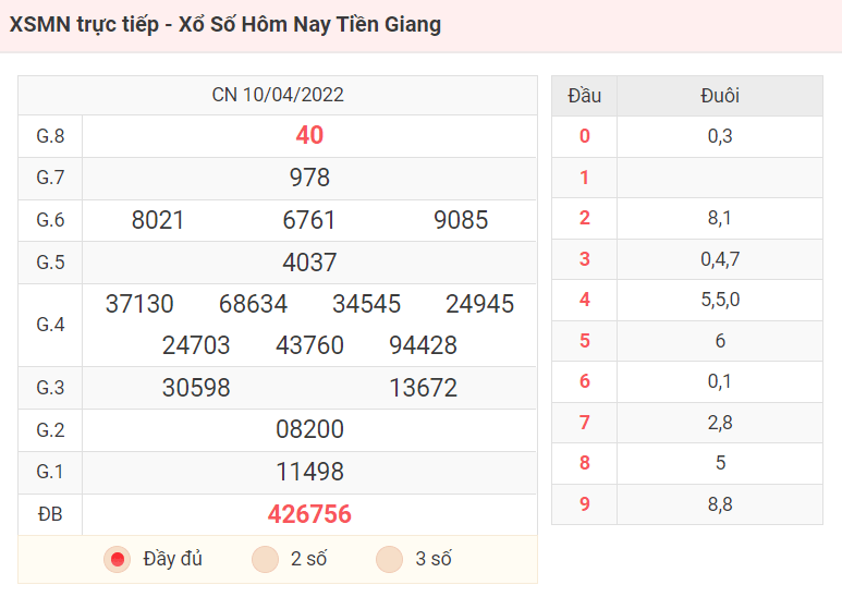 XSMN trực tiếp - Xổ Số Hôm Nay Tiền Giang