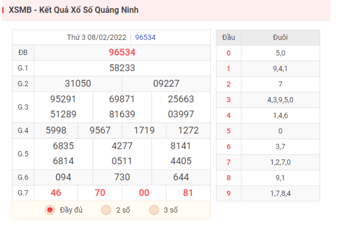 Kết quả XSMB hôm qua ngày 8/2/2022