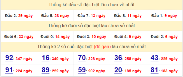 Bảng thống kê gan giải đặc biệt miền Bắc lâu ra nhất hôm nay 9/4/2022