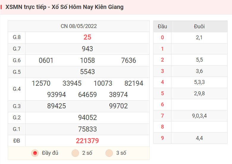 XSMN trực tiếp - Xổ Số Hôm Nay Kiên Giang