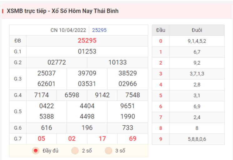 Kết quả XSMB hôm qua ngày 10/4/2022