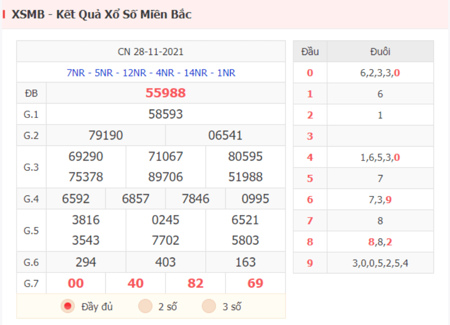 Kết quả XSMB hôm qua ngày 28/11/2021