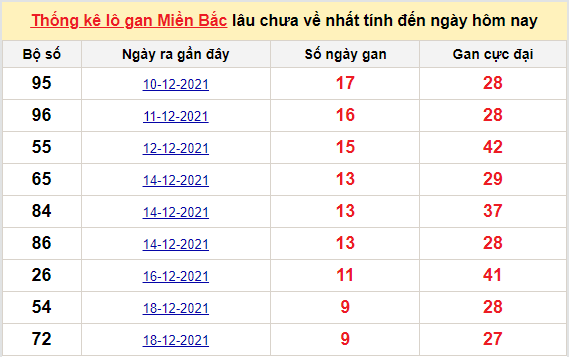 Bảng thống kê logan miền Bắc lâu về nhất 28/12/2021