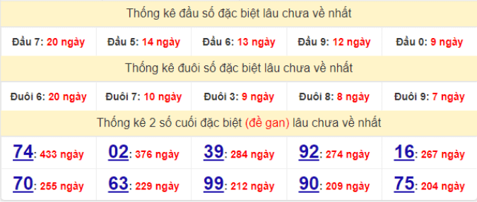 Bảng thống kê gan giải đặc biệt miền Bắc lâu ra nhất hôm nay 22/1/2022