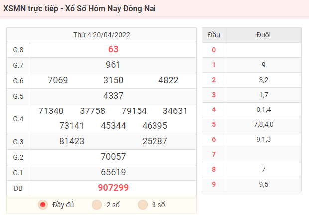 XSMN trực tiếp - Xổ Số Hôm Nay Đồng Nai