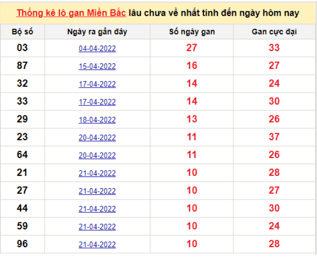 Bảng thống kê logan miền Bắc lâu về nhất 2/5/2022