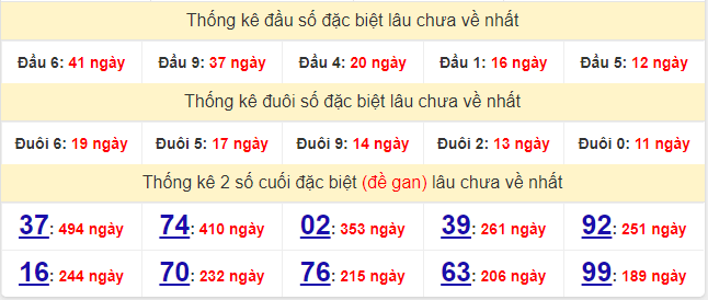 Bảng thống kê gan giải đặc biệt miền Bắc lâu ra nhất hôm nay 30/12/2021