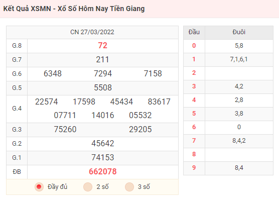 Kết Quả XSMN - Xổ Số Hôm Nay Tiền Giang