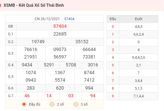 Kết quả XSMB hôm qua ngày 26/12/2021