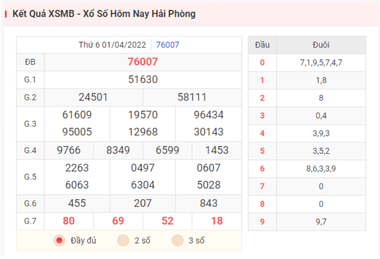 Kết quả XSMB hôm qua ngày 1/4/2022