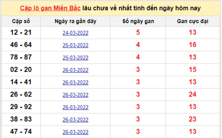 Bảng thống kê cặp logan miền Bắc lâu về nhất 30/3/2022