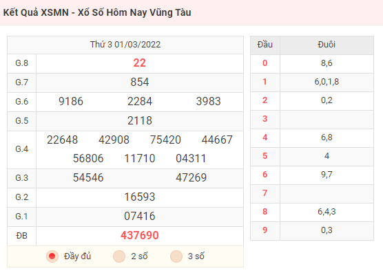 Kết Quả XSMN - Xổ Số Hôm Nay Vũng Tàu