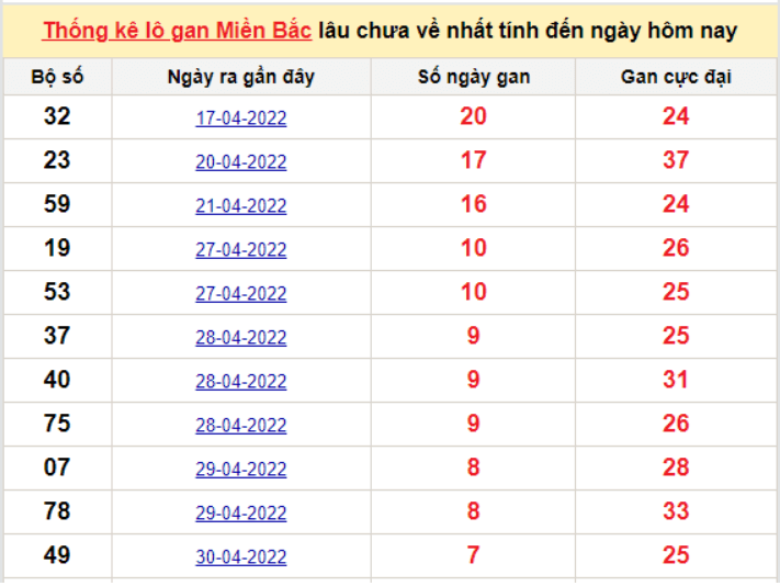 Bảng thống kê logan miền Bắc lâu về nhất 8/5/2022