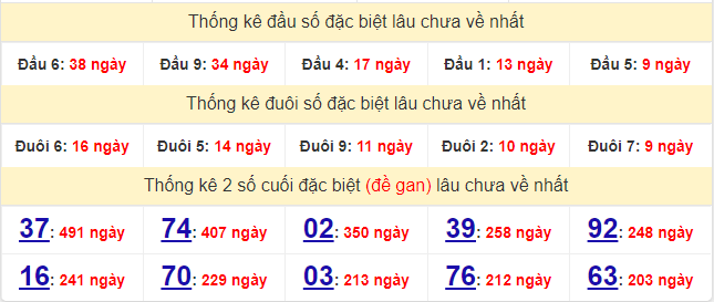 Bảng thống kê gan giải đặc biệt miền Bắc lâu ra nhất hôm nay 27/12/2021