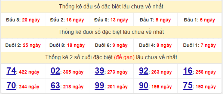 Bảng thống kê gan giải đặc biệt miền Bắc lâu ra nhất hôm nay 11/1/2022