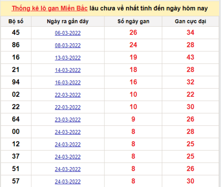 Bảng thống kê logan miền Bắc lâu về nhất 2/4/2022