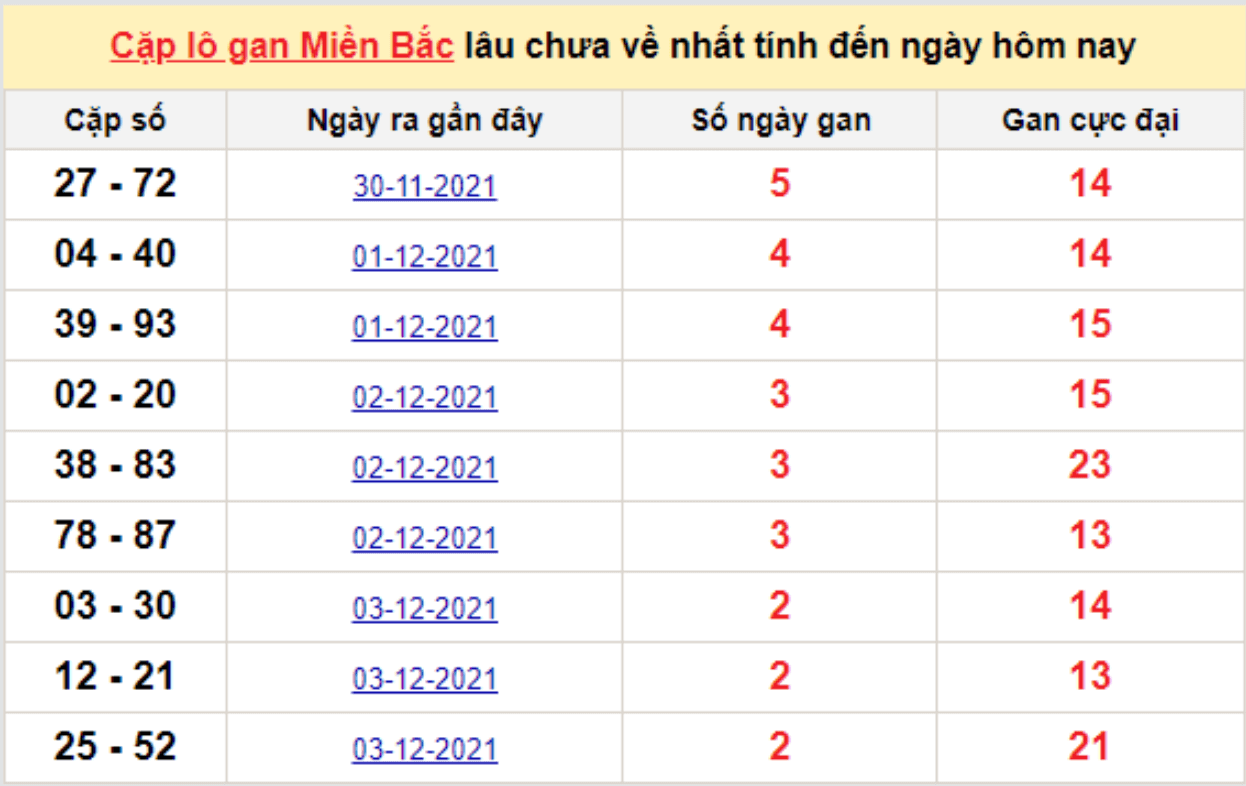 Bảng thống kê cặp logan miền Bắc lâu về nhất 6/12/2021