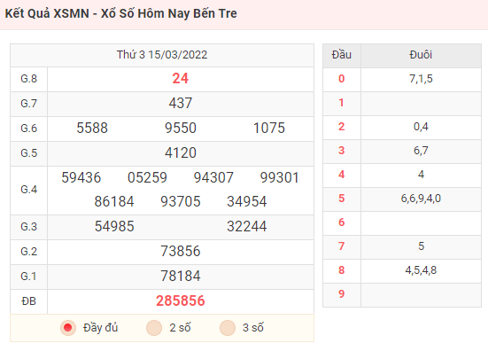 Kết Quả XSMN - Xổ Số Hôm Nay Bến Tre