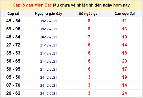 Bảng thống kê cặp logan miền Bắc lâu về nhất 28/12/2021