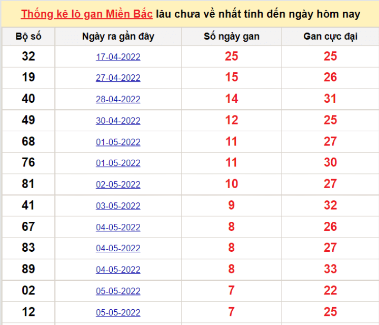 Bảng thống kê logan miền Bắc lâu về nhất 13/5/2022