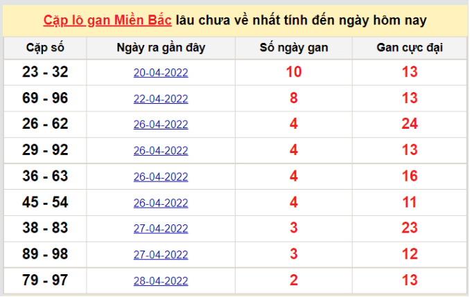 Bảng thống kê cặp logan miền Bắc lâu về nhất 1/5/2022