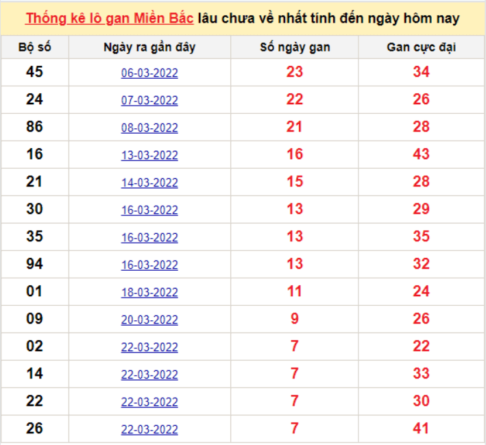 Bảng thống kê logan miền Bắc lâu về nhất 30/3/2022