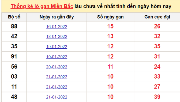 Bảng thống kê logan miền Bắc lâu về nhất 5/2/2022