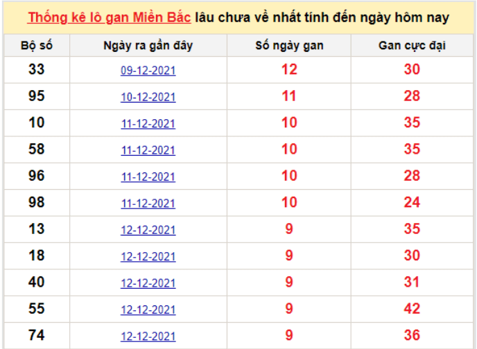 Bảng thống kê logan miền Bắc lâu về nhất 22/12/2021