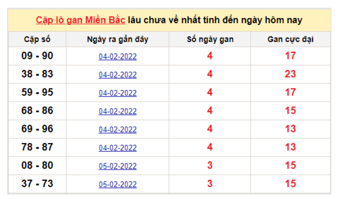 Bảng thống kê cặp logan miền Bắc lâu về nhất 9/2/2022