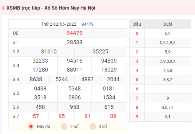 Kết quả XSMB hôm qua ngày 2/5/2022